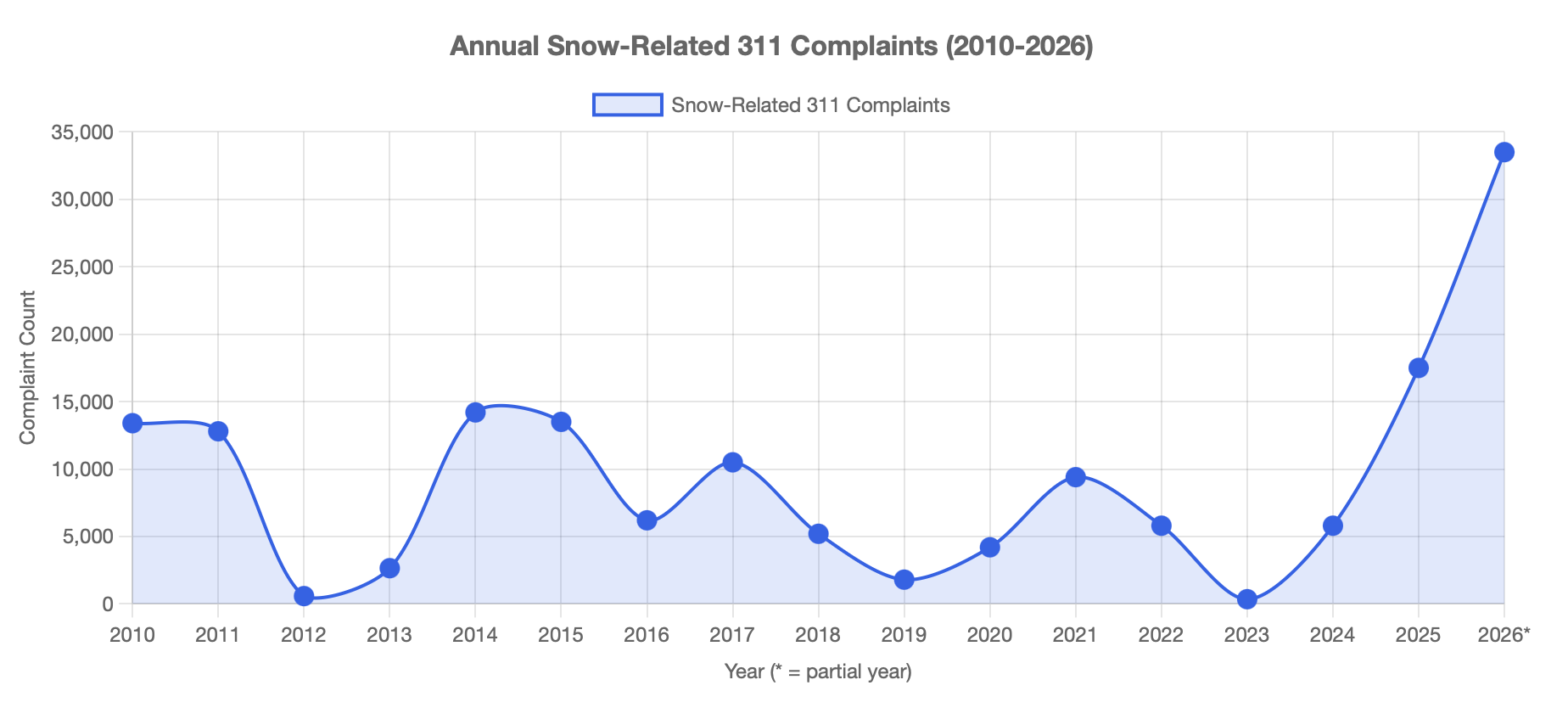 NYC Snow Response Analysis
